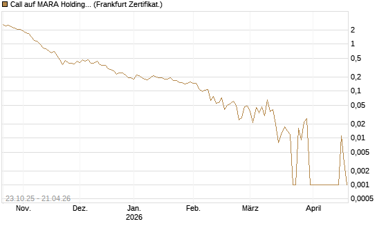 Call auf MARA Holdings [Vontobel] Chart