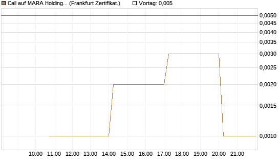 Call auf MARA Holdings [Vontobel] Chart