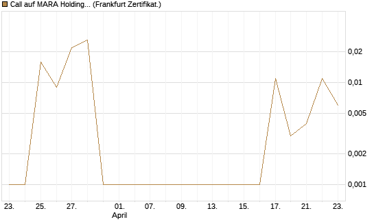 Call auf MARA Holdings [Vontobel] Chart