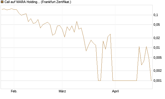 Call auf MARA Holdings [Vontobel] Chart
