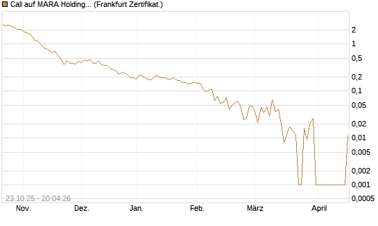 Call auf MARA Holdings [Vontobel] Chart