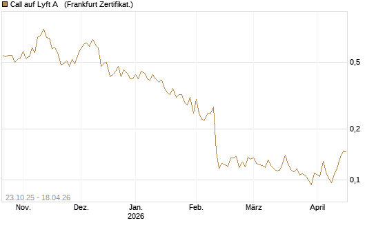 Call auf Lyft A  [Vontobel] Chart