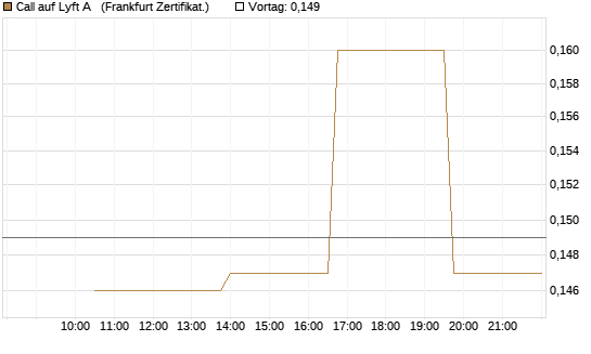 Call auf Lyft A  [Vontobel] Chart