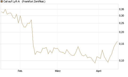 Call auf Lyft A  [Vontobel] Chart