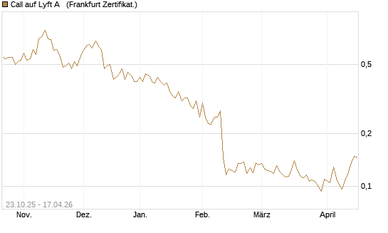Call auf Lyft A  [Vontobel] Chart
