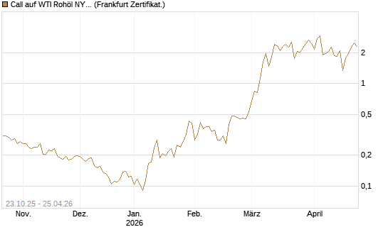 Call auf WTI Rohöl NYMEX 06/26 [Vontobel] Chart