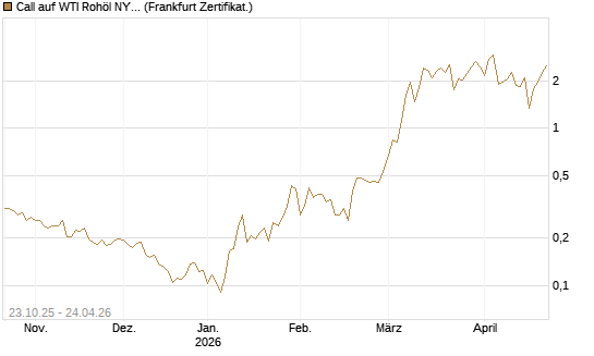 Call auf WTI Rohöl NYMEX 06/26 [Vontobel] Chart