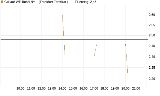 Call auf WTI Rohöl NYMEX 06/26 [Vontobel] Chart