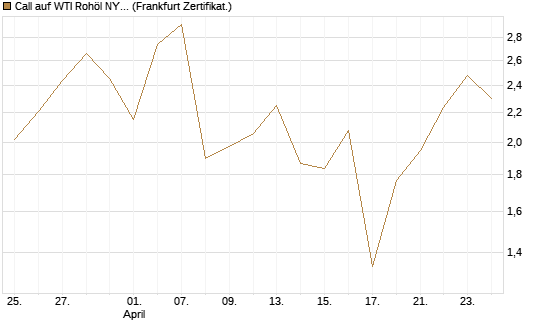 Call auf WTI Rohöl NYMEX 06/26 [Vontobel] Chart