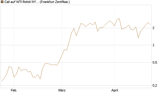 Call auf WTI Rohöl NYMEX 06/26 [Vontobel] Chart