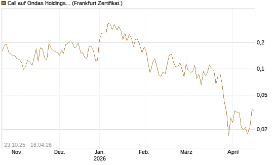Call auf Ondas Holdings Inc [Vontobel] Chart