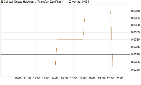 Call auf Ondas Holdings Inc [Vontobel] Chart