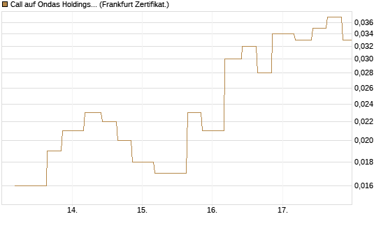 Call auf Ondas Holdings Inc [Vontobel] Chart