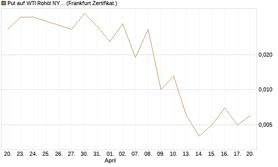 Put auf WTI Rohöl NYMEX 06/26 [Vontobel] Chart
