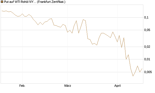 Put auf WTI Rohöl NYMEX 06/26 [Vontobel] Chart