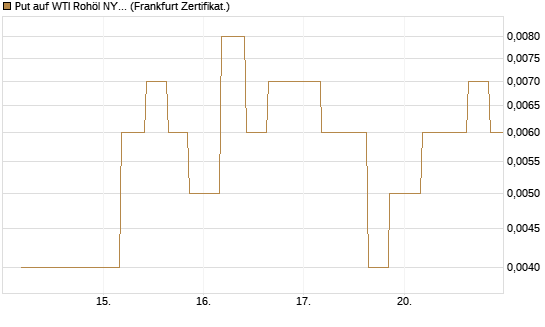 Put auf WTI Rohöl NYMEX 06/26 [Vontobel] Chart