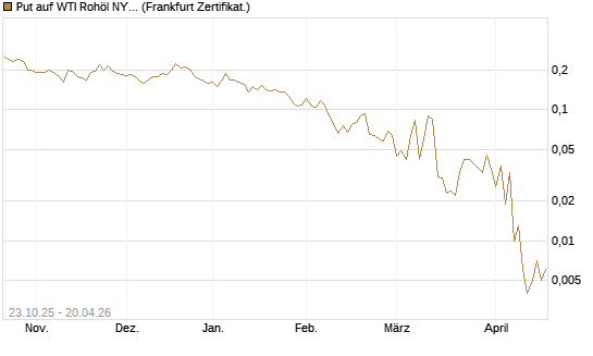 Put auf WTI Rohöl NYMEX 06/26 [Vontobel] Chart