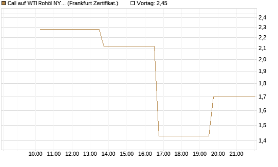 Call auf WTI Rohöl NYMEX 06/26 [Vontobel] Chart