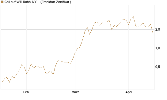 Call auf WTI Rohöl NYMEX 06/26 [Vontobel] Chart
