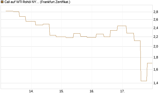 Call auf WTI Rohöl NYMEX 06/26 [Vontobel] Chart