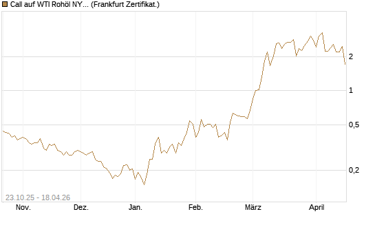 Call auf WTI Rohöl NYMEX 06/26 [Vontobel] Chart