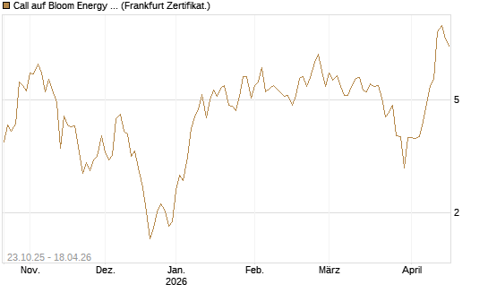 Call auf Bloom Energy A [Vontobel] Chart