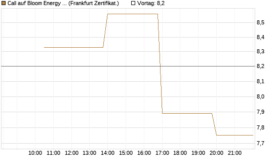 Call auf Bloom Energy A [Vontobel] Chart
