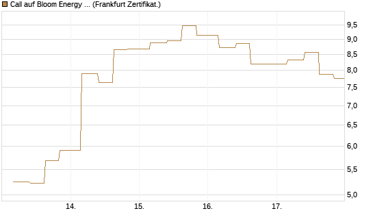 Call auf Bloom Energy A [Vontobel] Chart