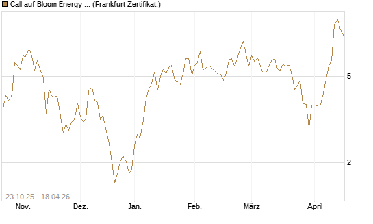 Call auf Bloom Energy A [Vontobel] Chart