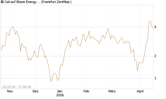 Call auf Bloom Energy A [Vontobel] Chart