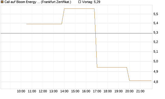Call auf Bloom Energy A [Vontobel] Chart