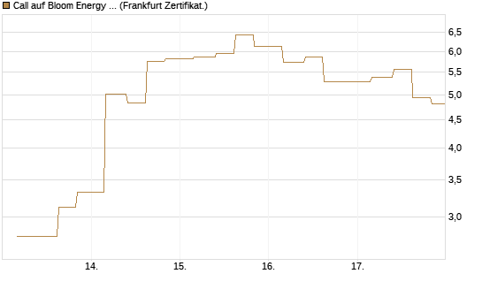 Call auf Bloom Energy A [Vontobel] Chart