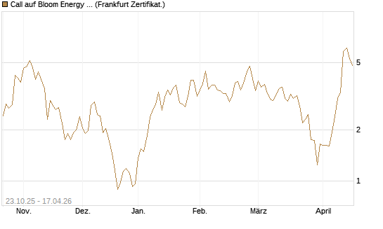 Call auf Bloom Energy A [Vontobel] Chart