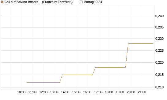 Call auf BitMine Immersion Technologies Inc [Vontobel] Chart
