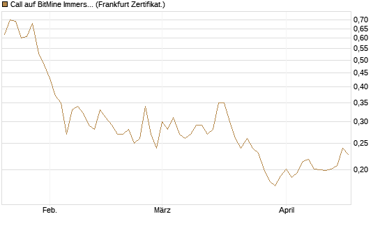 Call auf BitMine Immersion Technologies Inc [Vontobel] Chart