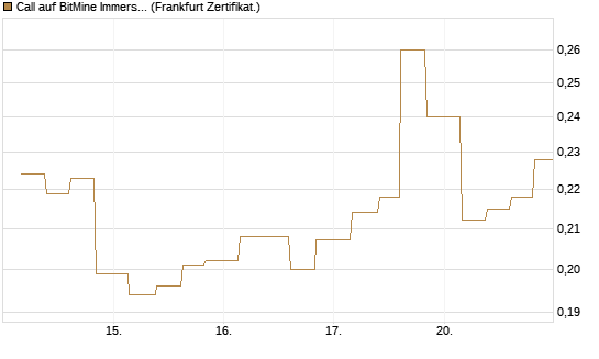 Call auf BitMine Immersion Technologies Inc [Vontobel] Chart