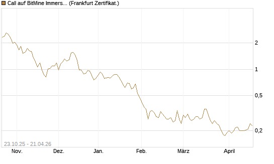 Call auf BitMine Immersion Technologies Inc [Vontobel] Chart