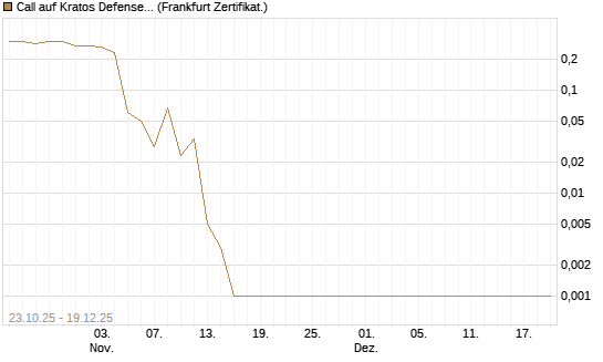 Call auf Kratos Defense & Security Solutions Inc. [Vontobel] Chart