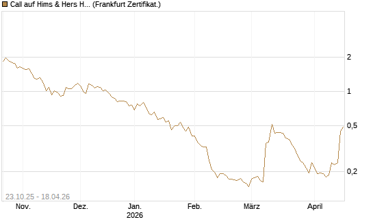 Call auf Hims & Hers Health A [Vontobel] Chart