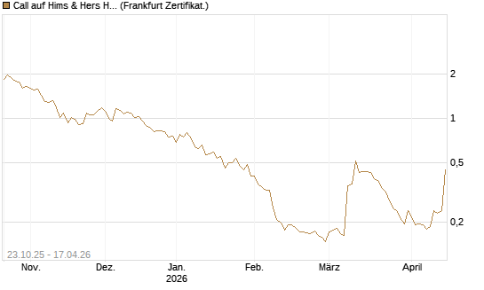 Call auf Hims & Hers Health A [Vontobel] Chart