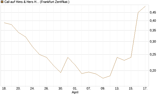 Call auf Hims & Hers Health A [Vontobel] Chart