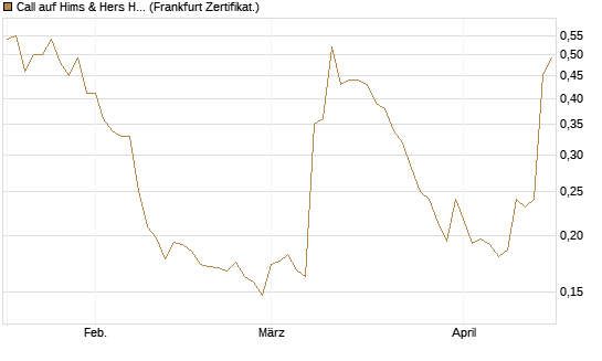 Call auf Hims & Hers Health A [Vontobel] Chart