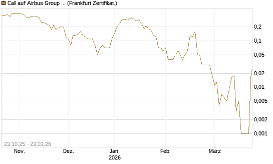 Call auf Airbus Group SE [DZ BANK AG] Chart