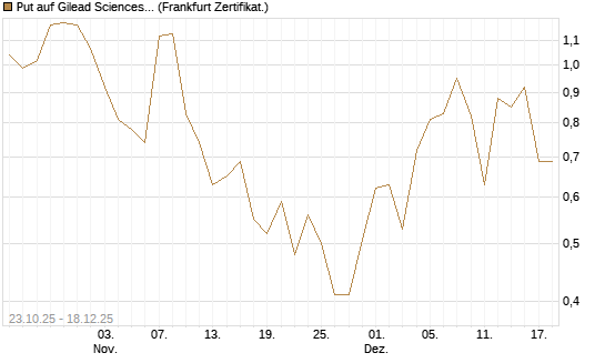 Put auf Gilead Sciences [DZ BANK AG] Chart