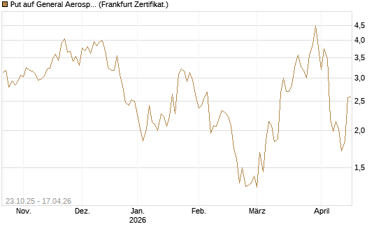 Put auf General Aerospace Co [DZ BANK AG] Chart