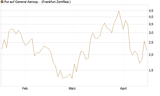 Put auf General Aerospace Co [DZ BANK AG] Chart