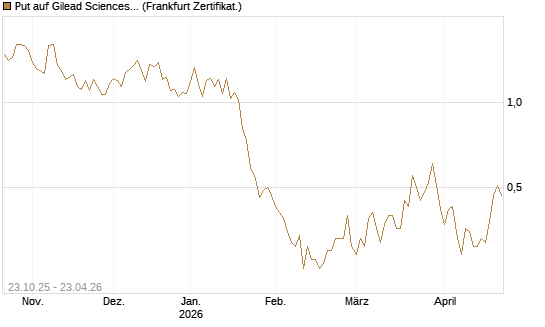 Put auf Gilead Sciences [DZ BANK AG] Chart