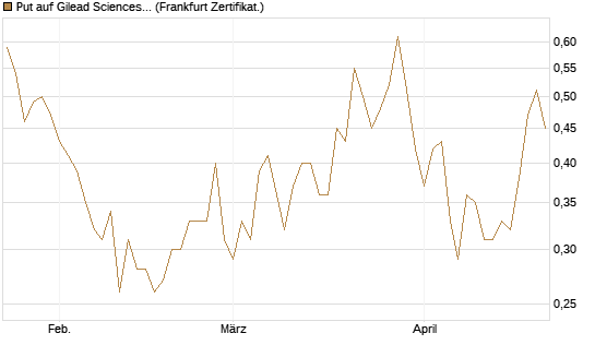 Put auf Gilead Sciences [DZ BANK AG] Chart