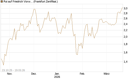 Put auf Friedrich Vorwerk Group SE [DZ BANK AG] Chart