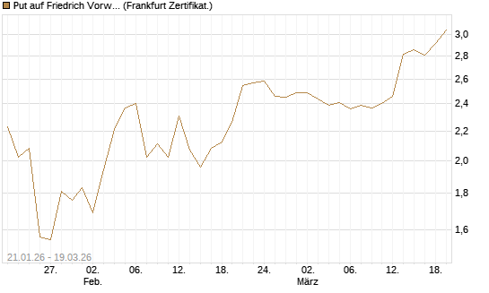 Put auf Friedrich Vorwerk Group SE [DZ BANK AG] Chart